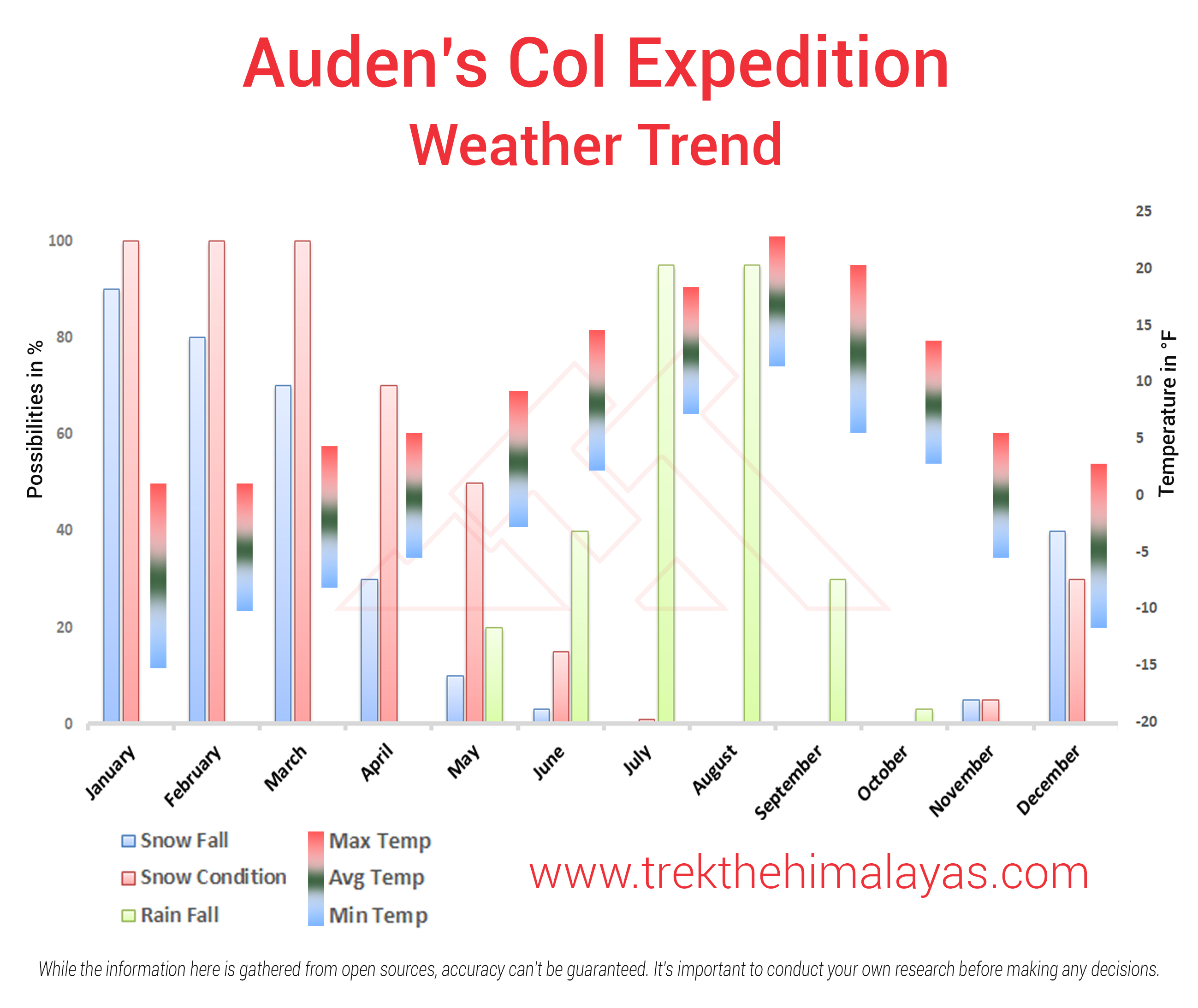 Auden's Col Expedition Maps